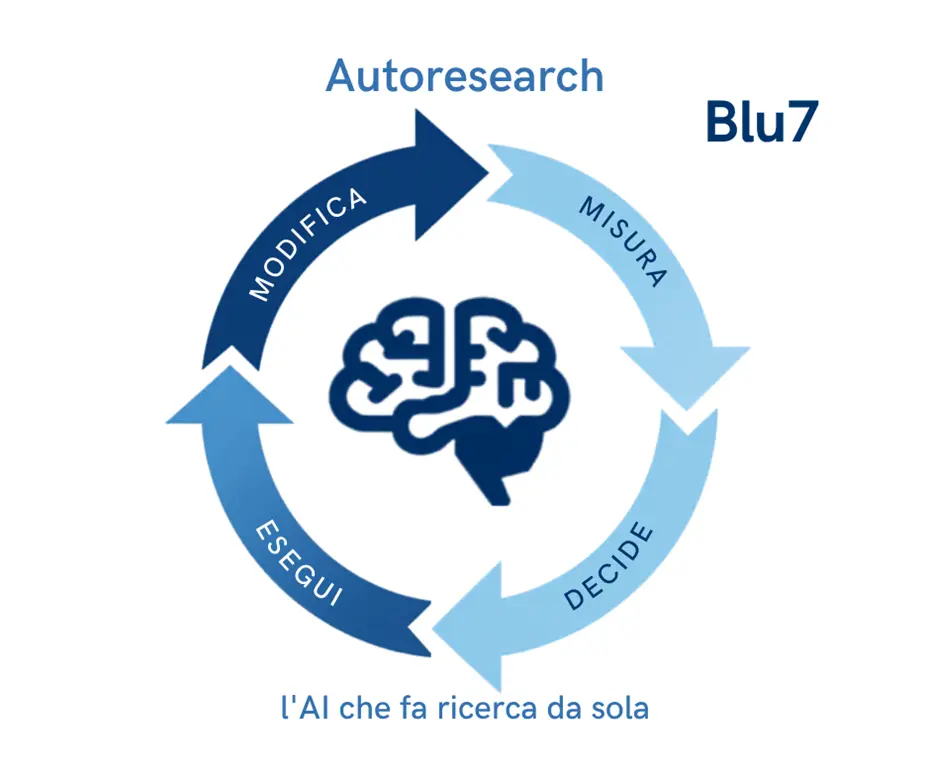 autoricerca; intelligenza artificiale; miglioramento;
