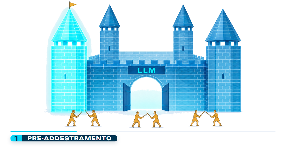 Castello di vetro blu con la scritta LLM sul portone: la torre del pre-addestramento è illuminata e fuori dalle mura sei uomini male armati duellano