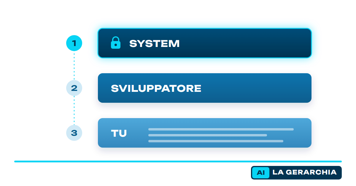 tre fogli impilati; lucchetto; numerazione uno due tre; system; sviluppatore; utente