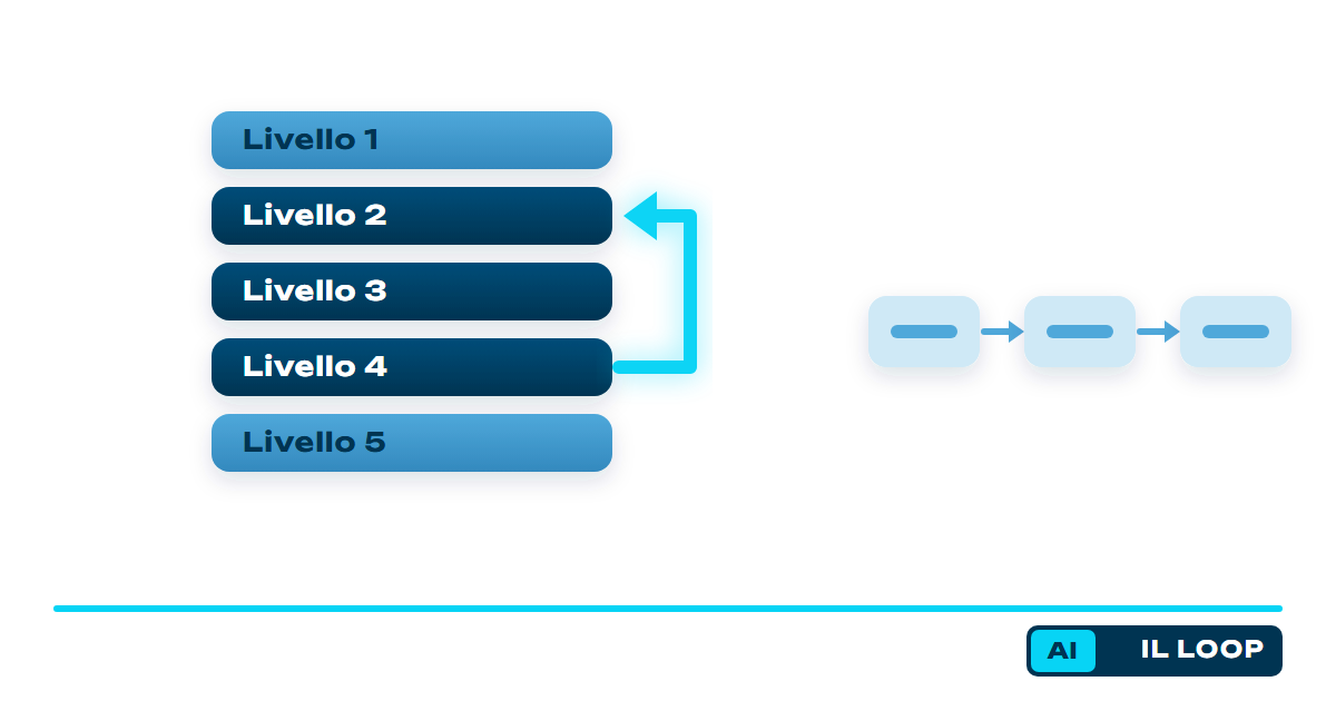 pila di cinque strati; Livello 1; Livello 2; Livello 3; Livello 4; Livello 5; freccia dal Livello 4 al Livello 2; fila di token; loop